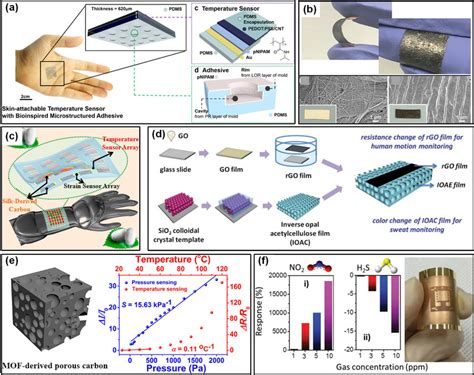 Wearable Gastemperaturemultifunctional Sensors With Nano Based