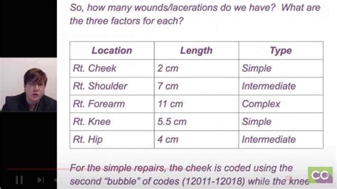 Wound Care And Laceration Repairs Cpt Coding Tips