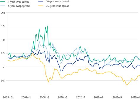 Modeling And Forecasting Interest Rate Swap Spreads