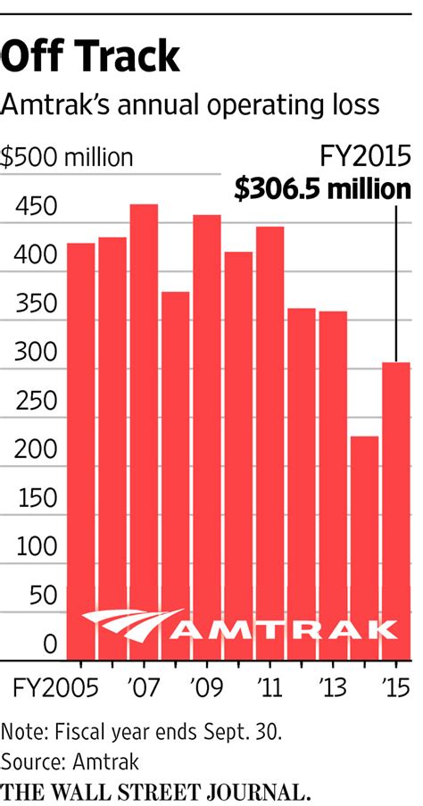Amtrak’s Losses Widen In Fiscal 2015 Wsj