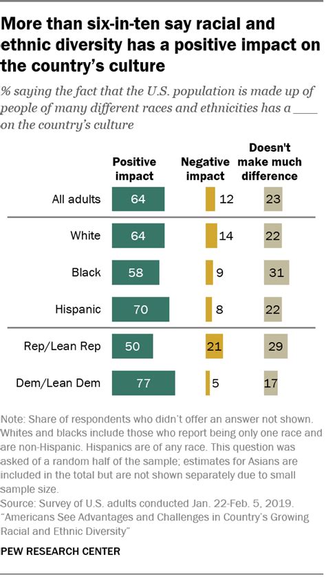 views on america s growing racial ethnic diversity pew research center