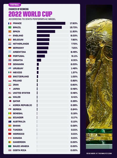 Predicting The Winner Of The 2022 World Cup The Analyst