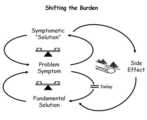 System Archetype 3 Shifting The Burden