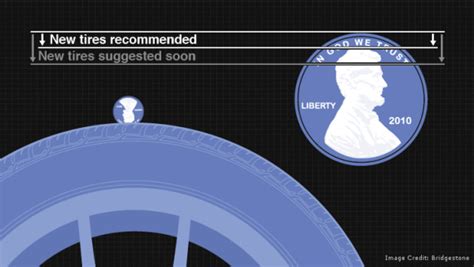 What tire depth means is simply the distance between the top of the tread to the bottom of the deepest tread groves. Tire Tread Depth for Dummies - Best Used Tires