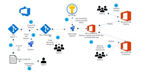 Manage Microsoft 365 Tenant Configuration With Azure Devops Global