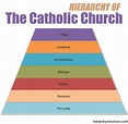 Hierarchy of the Catholic Church | Church hierarchystructure