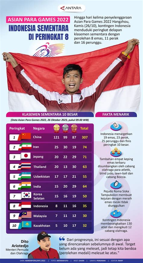Asian Para Games Indonesia Sementara Di Peringkat Antara News