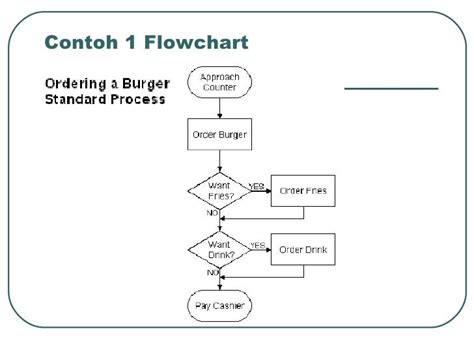 Contoh Soal Algoritma Dan Flowchart Beserta Jawabannya Lembar Edu