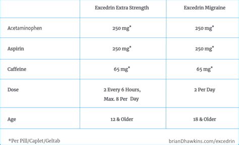 Excedrin Extrexcedrin Extra Strength And Excedrin Migraine Comparison Charta Strength Migraine