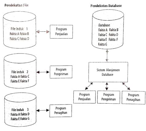 Gambar Struktur Database Pengertian Komponen Basis Data Dan Perangkat