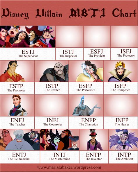 Disney Villains Myers Briggs Chart Part One Mbti Character Mbti Porn Sex Picture