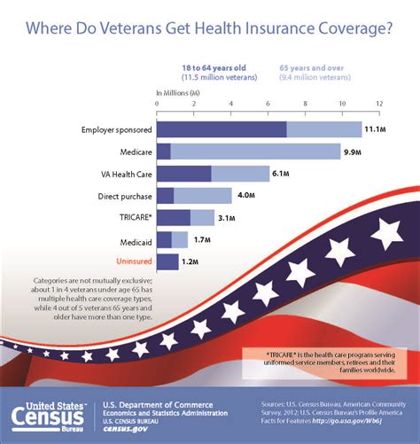 Pin On Graphic Data For Veterans