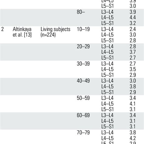 Assessment of traumatic brain injury assessment. Measurement of thickness of the ligamentum flavum at ...