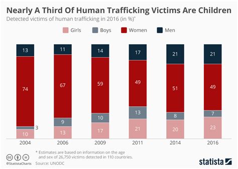 Chart Nearly A Third Of Human Trafficking Victims Are Children Statista