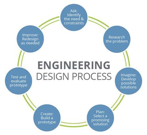 Solving Everyday Problems Using The Engineering Design