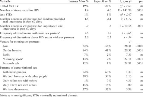 Sexual Risk And Preventive Behavior Download Table