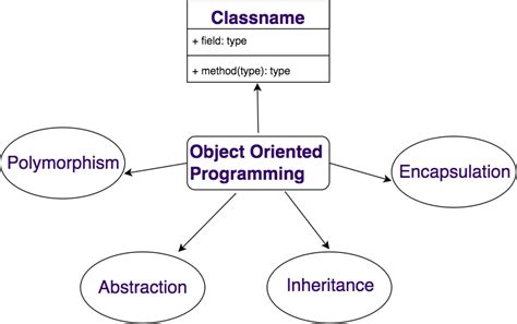 What Is Object Oriented Programming The Basic Concepts Images And