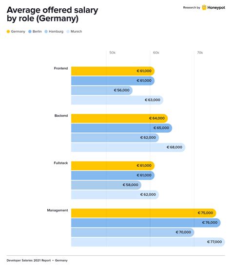 Developer Salaries Report 2021 Germany Cult By Honeypot