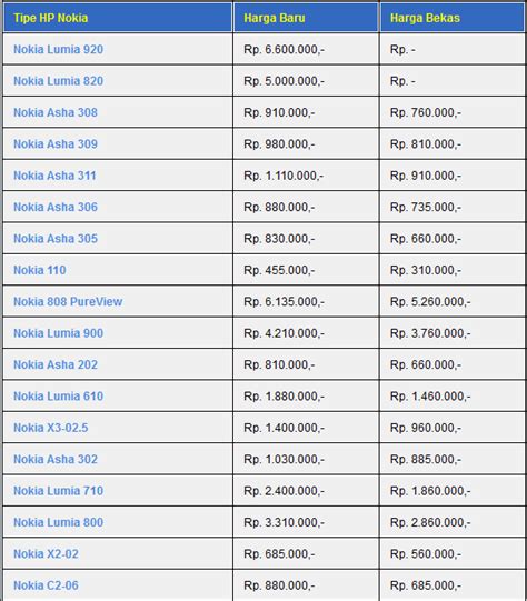 Kian hari kian banyak yang mencari daftar harga hp terbaru sebelum membeli. Agung's Blog: Daftar Harga HP Nokia Juni 2013