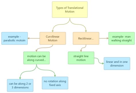 What Is Translational Motion Types Of Translatory Motion And Examples