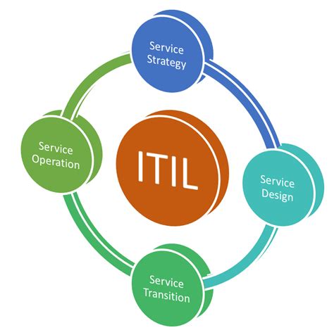 It is very common for senior management to want to know whether or not the organization is benefiting from your investment in. Continuous Improvement in the ITIL World | Lean Six Sigma ...