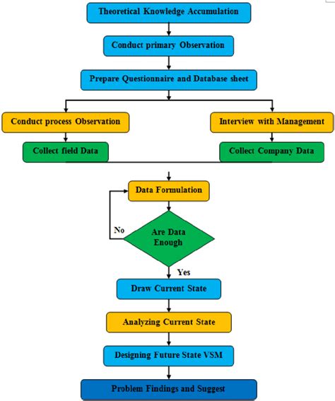 Writing a research proposal was never so easy: Flow chart of research methodology | Download Scientific ...