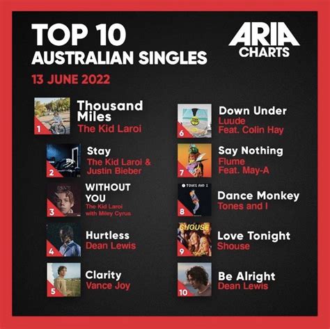 Aria On Twitter The Aria Australian Artist Singles Chart Featuring