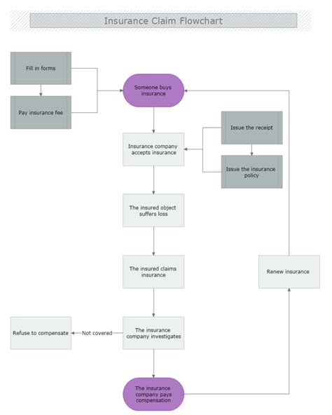 Insurance Claim Flowchart | MyDraw