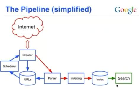 How Search Engines Work Really