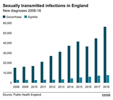 Sex Diseases On The Rise In England Bbc News Free Download Nude Photo