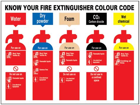 Know Your Fire Extinguisher Colour Code Site Sign Safetyshop