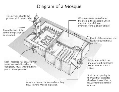 Cd Unit Mosque Diagram Diagram Quizlet