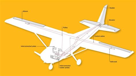 How It Works Flight Controls Aopa