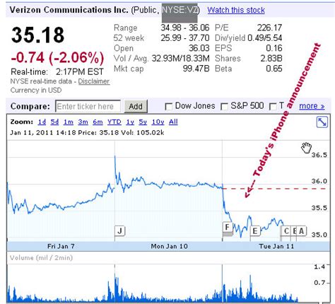 Find the latest stock market trends and activity today. The iPhone Is Old Technology, That's Why Verizon Shares Are Down