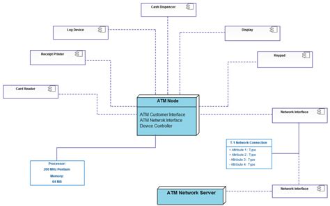 Deployment Diagram Templates To Visualize Systems Creately Blog