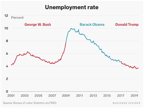 Trumps Average Unemployment Rate Is The Lowest In Recorded History