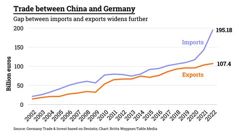 Germany Increases Imports From China • Chinatable