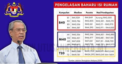 Pada pembentangan bajet 2020 yang lepas, golongan isi rumah berpendapatan rendah (b40) merupakan antara penerima manfaat paling besar belanjawan negara kali ini berbanding golongan pendapatan pertengahan dan tinggi. TERKINI : Pengelasan Baru Golongan B40, M40 dan T20