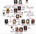 Tudors to Stuarts and everything in between | English royal family tree ...