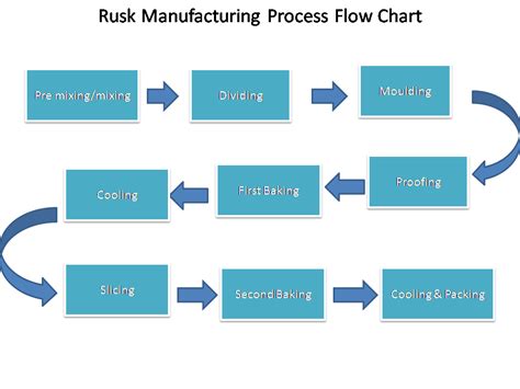 Bakery Industry Rusk Manufacturing Process Flow Chart
