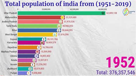 Total Population Of India From 1950 To 2019 Statewise Population Of