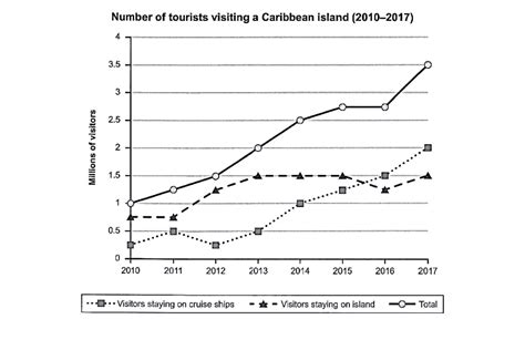 Writing Task 1 Line Graph The Number Of Tourists Visiting A