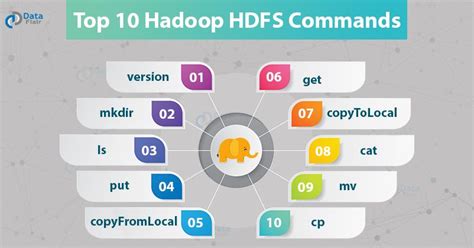 Hadoop Hdfs Commands Top 10 Hdfs Commands With Usage And Examples In