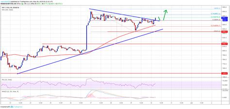Last week the price of bitcoin has increased by 3.06%. Bitcoin (BTC) Price Signaling Fresh Increase: Buying Dips Favored | NewsBTC