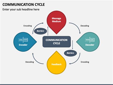 Stages Of Communication Cycle Powerpoint Template Ppt Templates