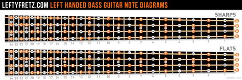 Left Handed Bass Guitar Fretboard Diagram
