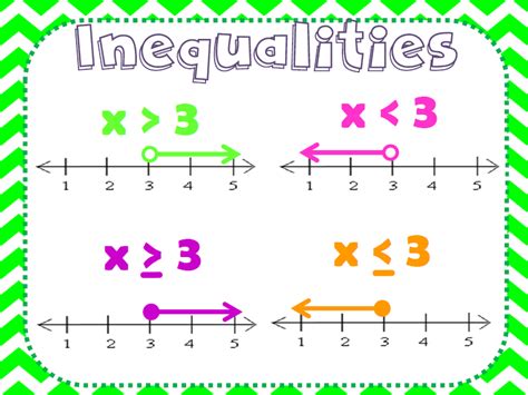 Graphing Inequalities Anchor Chart Inequalities Anchor Chart