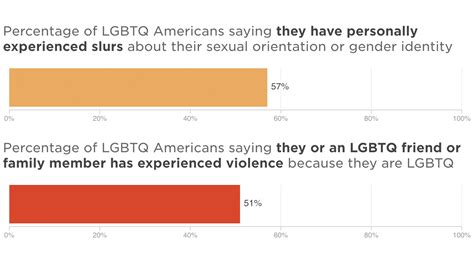 Poll Majority Of Lgbtq Americans Report Harassment Violence Based On
