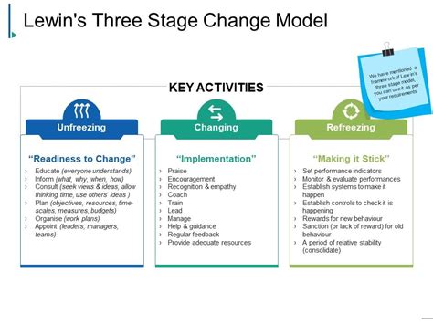 Kurt Lewins Phases Of Change