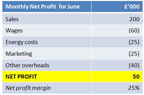 Your business's profit margin measures what percentage of revenue your business keeps after paying for outgoing expenses. Net Profit | tutor2u Business